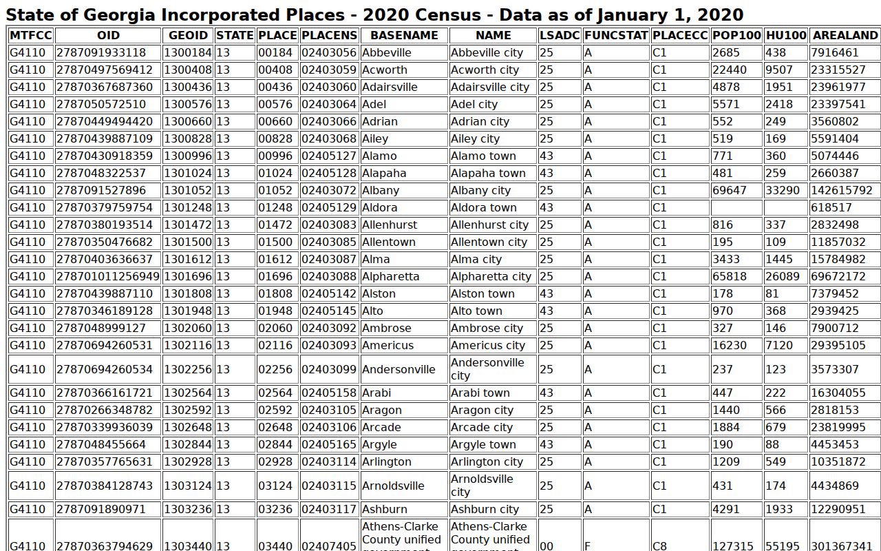 2020 Census incorporated-place rows for Smithville and Leesburg